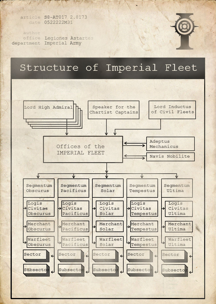 ImperialFleetStructure